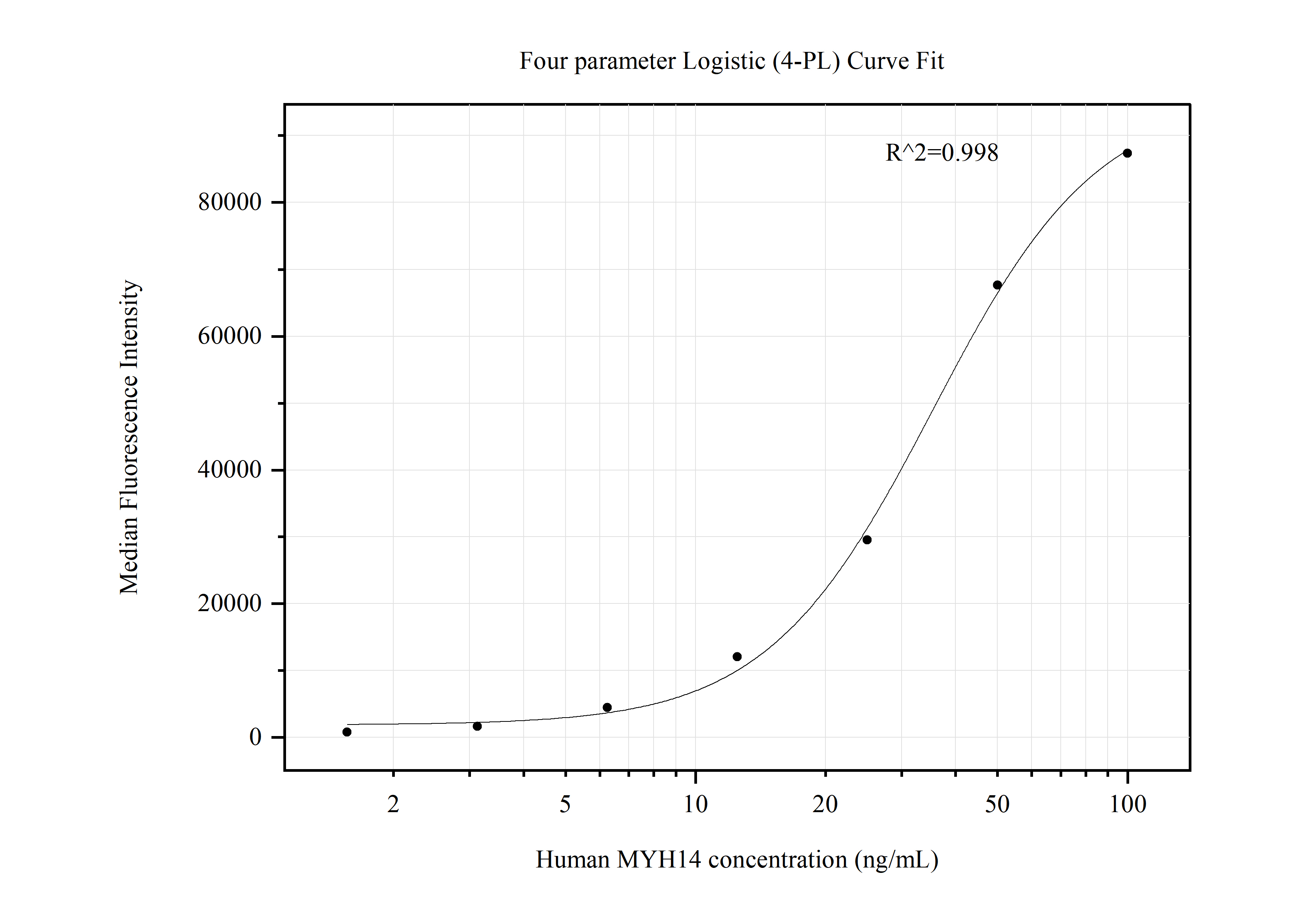 Cytometric bead array standard curve of MP50505-3